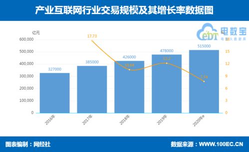 网经社发布上半年产业互联网数据报告 市场规模达25.3万亿元，互联网数据服务成关键增长点