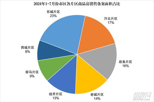 7月楼市数据出炉 商品住宅备案5426套，市场态势与区域排行解读