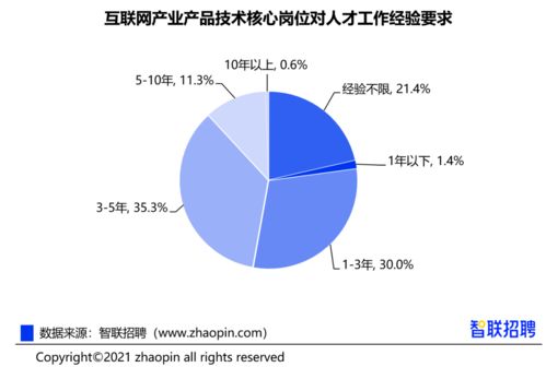 跨界薪酬27722元/月 互联网人必看的数据报告与行业透视