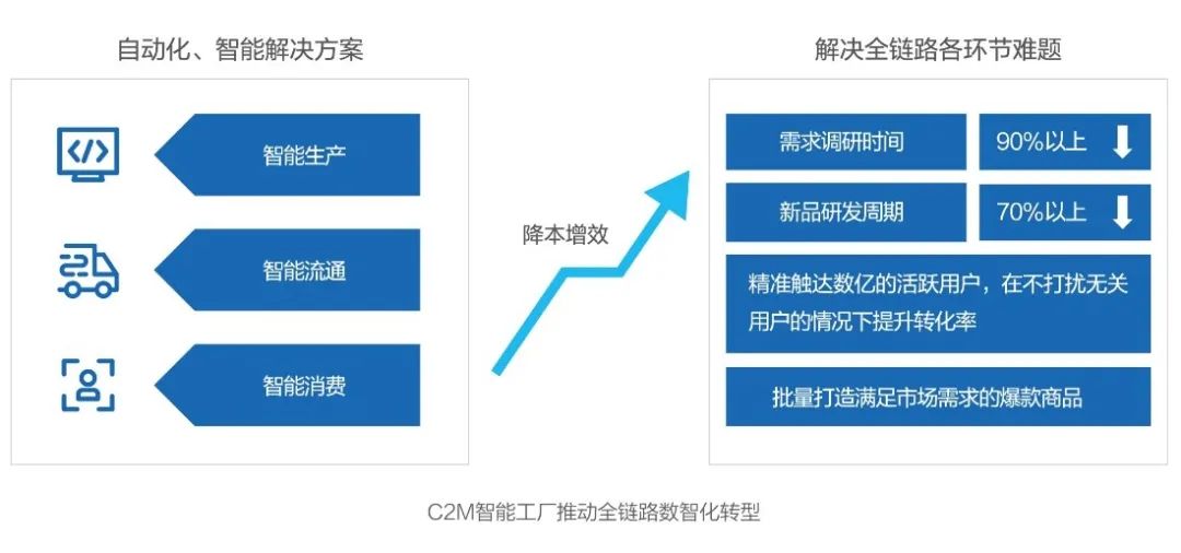技术重构社会供应链，看未来科技趋势 互联网数据服务的深度解析