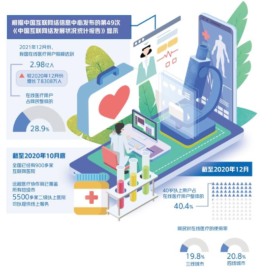 互联网诊疗迎来强监管 数据服务如何突围？